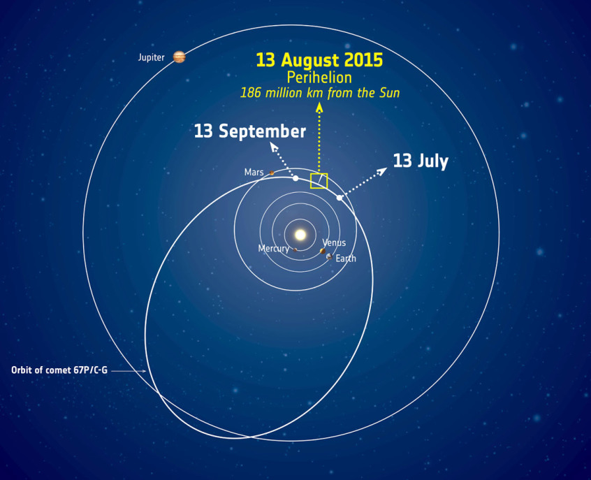 67P/Chury Comet around perihelion