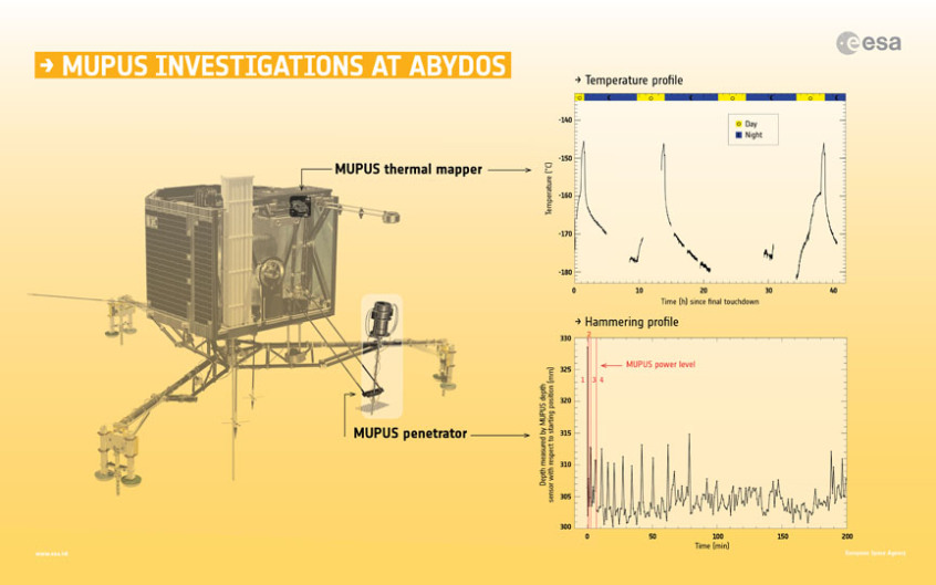 Philae MUPUS investigations at Abydos